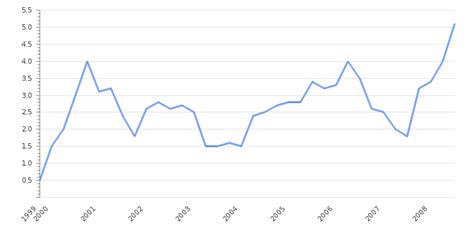 annual cpi nz last 10 years