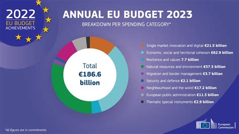 annual eu budget 2023