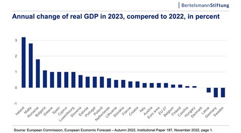 annual gdp growth 2023