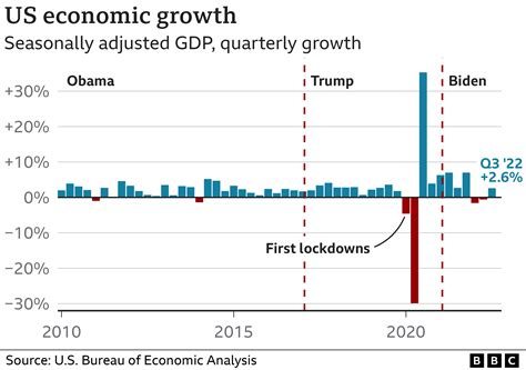 annual gdp under trump