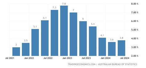 annual inflation rate australia