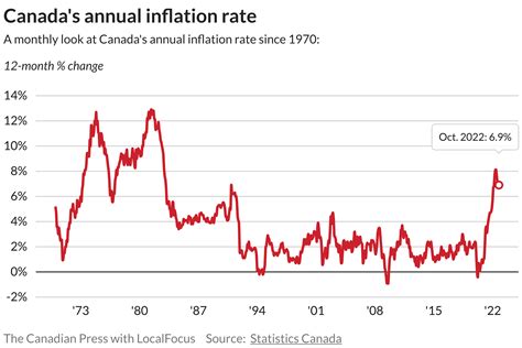 annual inflation rate canada