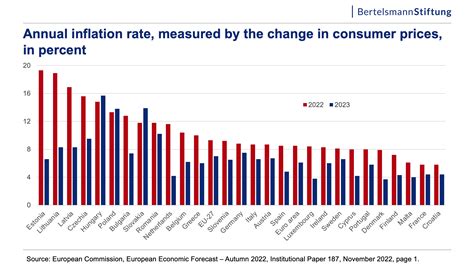 annual inflation rate data