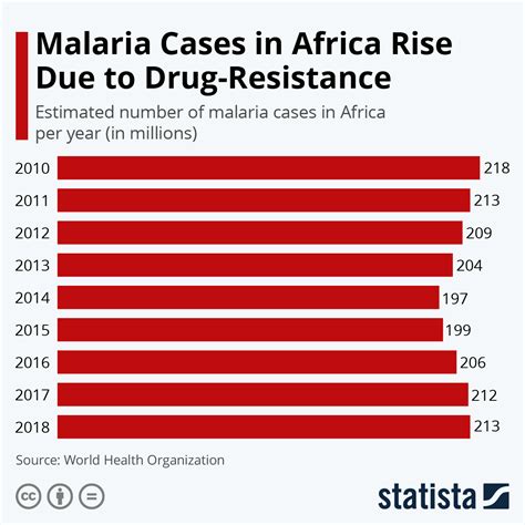 annual malaria death rates