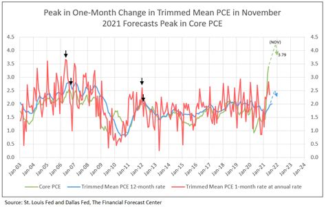 annual pce inflation rate