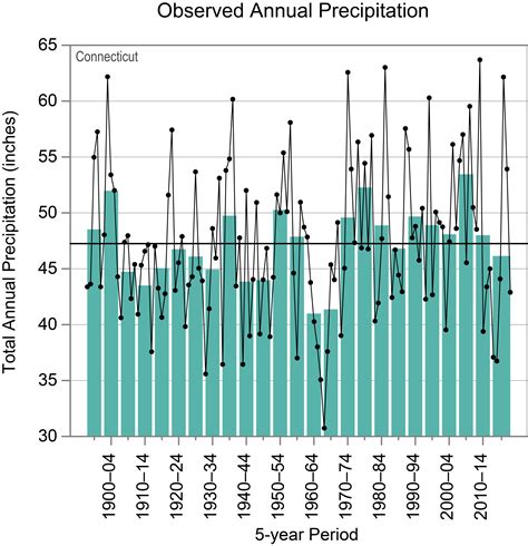 annual rainfall connecticut