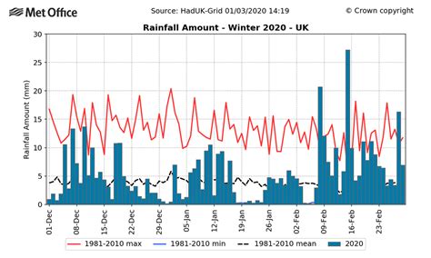 annual rainfall in kent