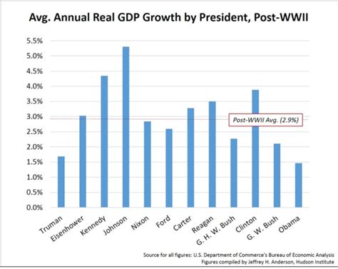 annual real gdp growth under trump