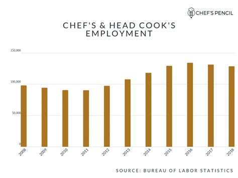 annual salary for a chef
