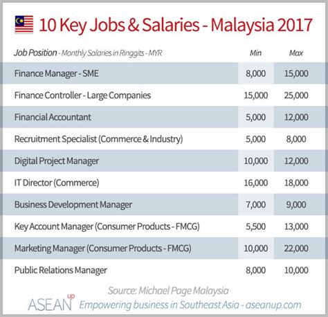 annual salary in malaysia