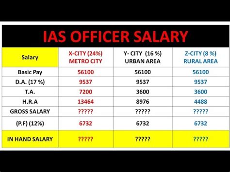 annual salary of ias