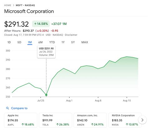 annual stock price performance of microsoft