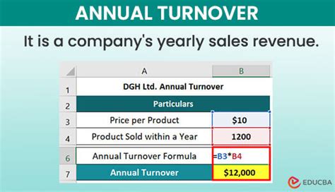 Annual turnover