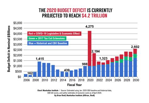 annual us budget deficit