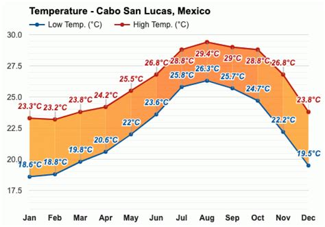 annual weather in cabo san lucas