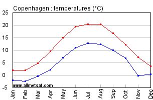 annual weather in copenhagen