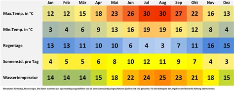 annual weather in montenegro