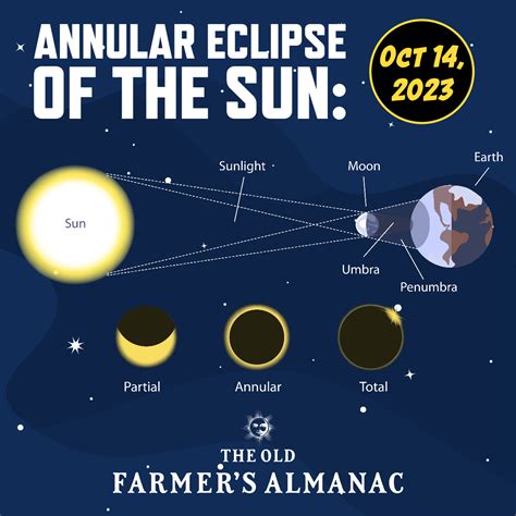 Annular Solar Eclipse Horoscope