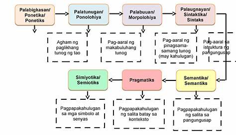 Ang Balangkas O Struktura Ng Pamahalaan Ng Pilipinas Ap Quarter Week
