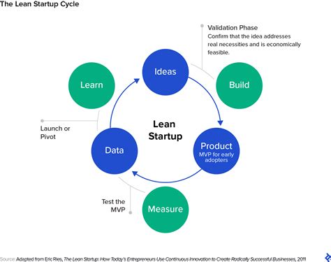 another example of the lean startup methodology is creating a
