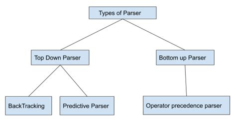 another name for predictive parser