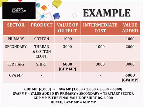 another name for value added method