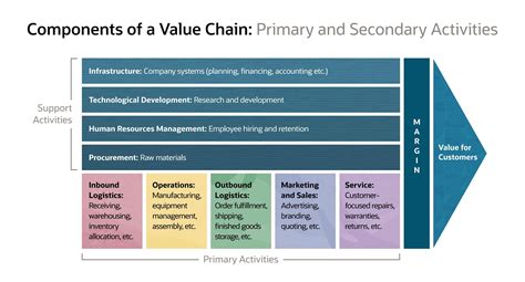 another name for value chain