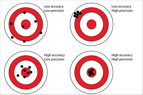 another term associated with errors of precision