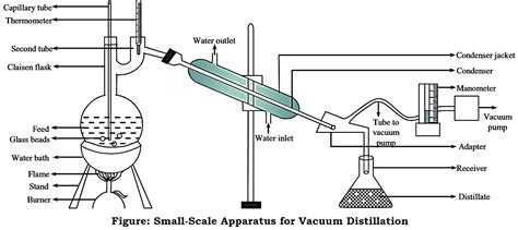 Another Term For Vacuum Distillation