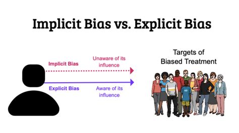 another term to explain explicit bias