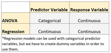 anova and linear regression difference
