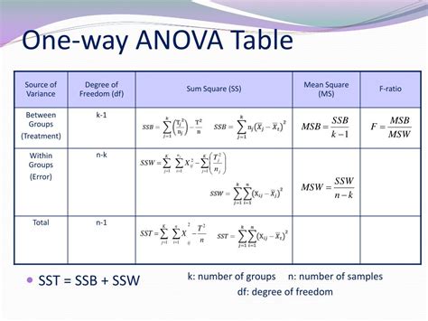 anova table for one way classification
