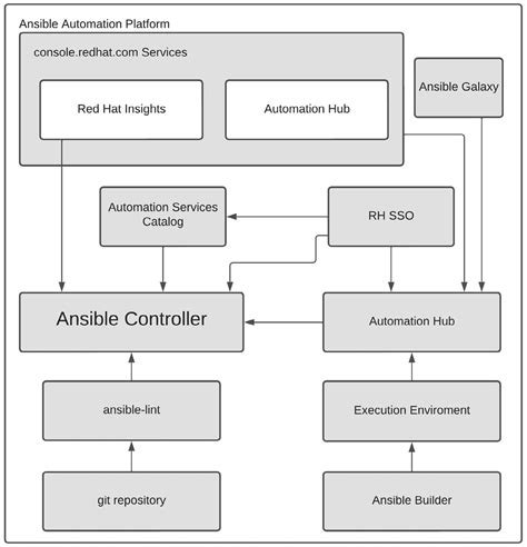 Ansible Automation Hub System Requirements