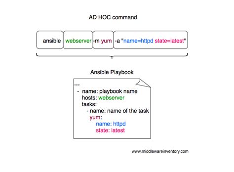 ansible command example