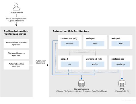 Ansible Galaxy Vs Automation Hub