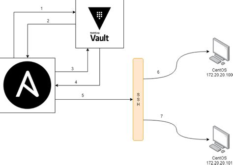 ansible playbook hashicorp vault example