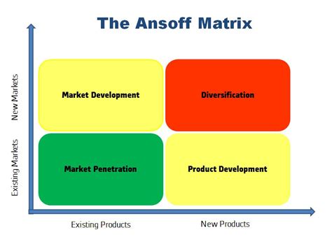 ansoff matrix strategy definition