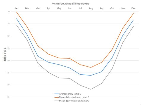 antarctic peninsula weather by month