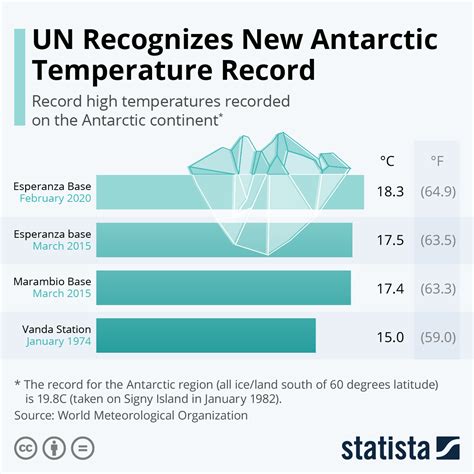 antarctica average temperature by year
