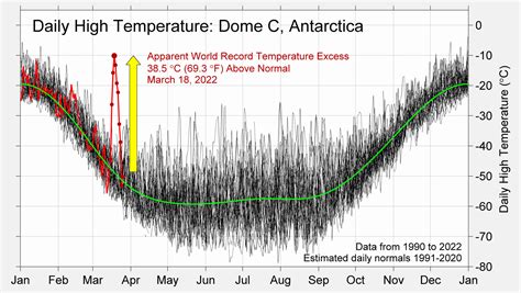 antarctica temperature celsius