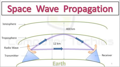Antenna And Wave Propagation Formulas
