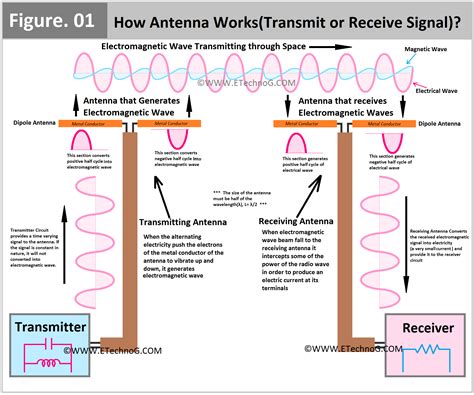 Antenna Easy Definition