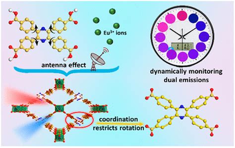 Antenna Effect Metal-Organic Frameworks