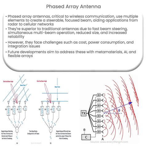 Antenna Gain Phased Array