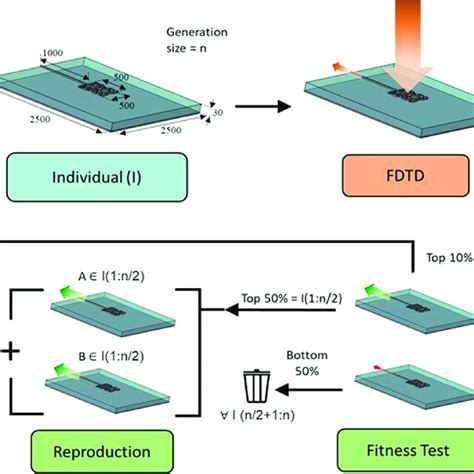 Antenna Genetic Algorithm
