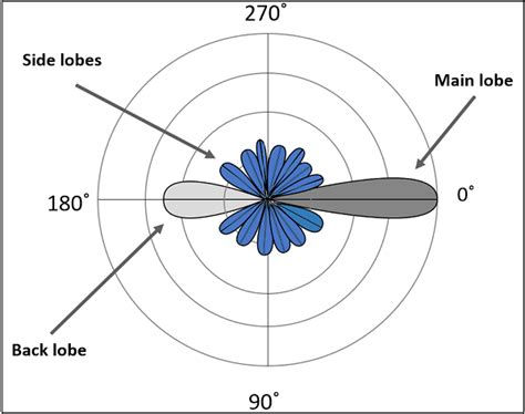Antenna Propagation Patterns
