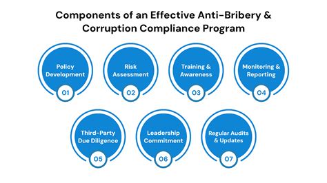 anti bribery program