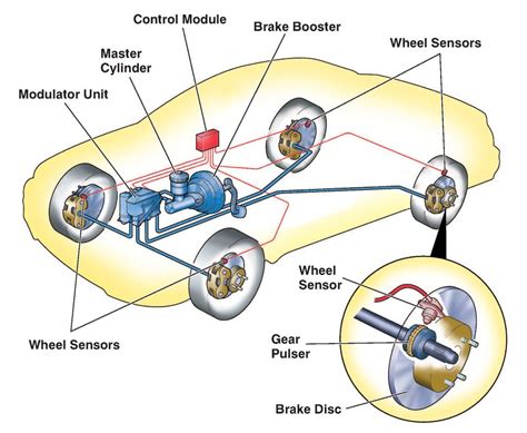 rdsblog.info:anti lock braking system ppt