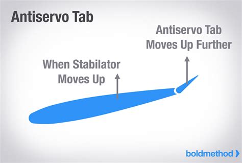 Anti Servo Tab Vs Servo Tab