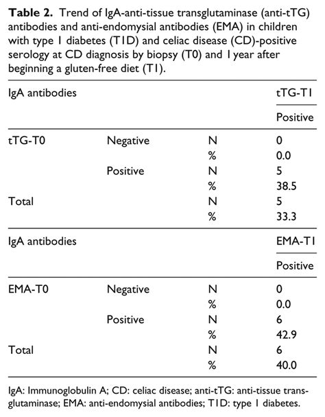 anti ttg iga antibodies